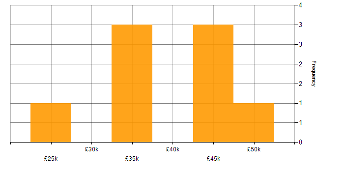 Salary histogram for Public Sector in Norwich