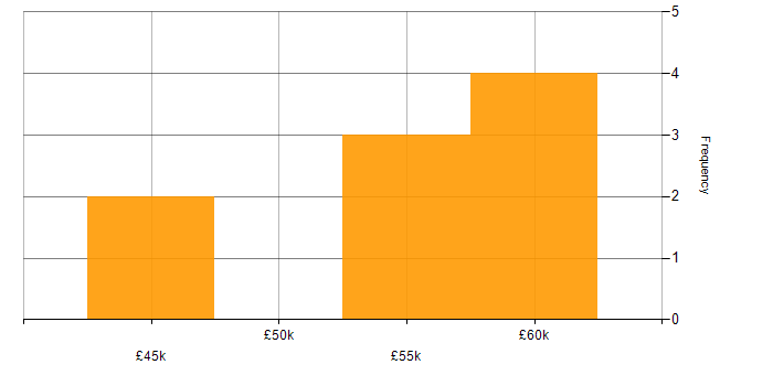 Salary histogram for Public Sector in Oxford