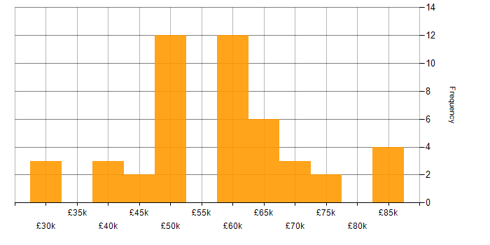 Salary histogram for Public Sector in Reading