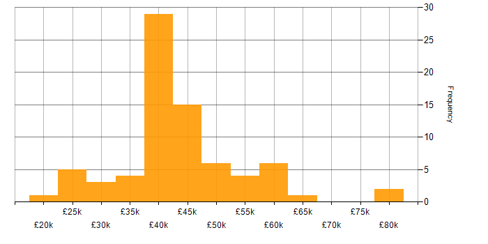 Salary histogram for Public Sector in Scotland