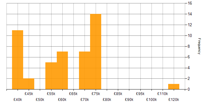 Salary histogram for Public Sector in Sheffield