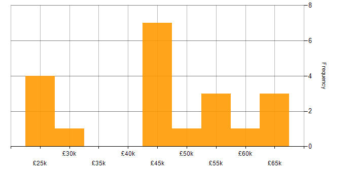Salary histogram for Public Sector in Somerset