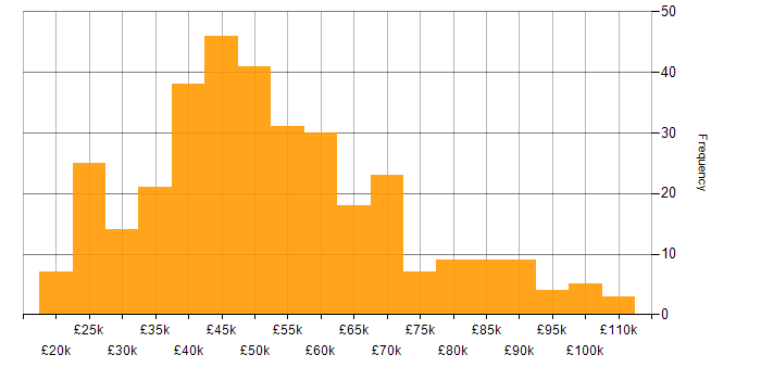 Salary histogram for Public Sector in the South East