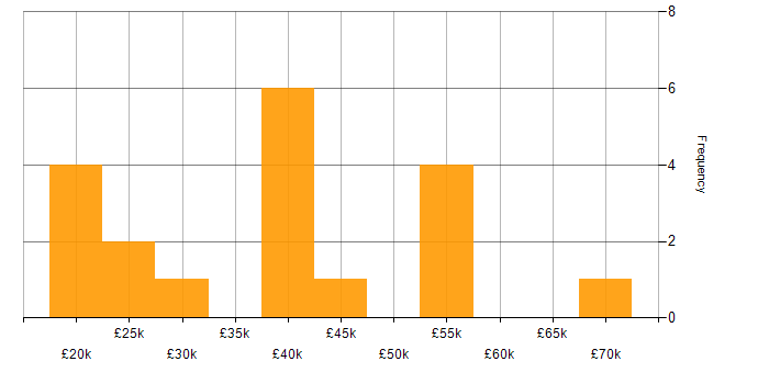 Salary histogram for Public Sector in Southampton