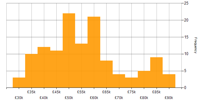 Salary histogram for Public Sector in the Thames Valley