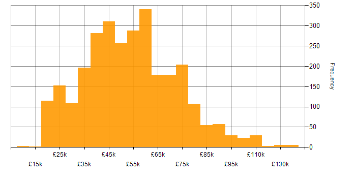 Salary histogram for Public Sector in the UK