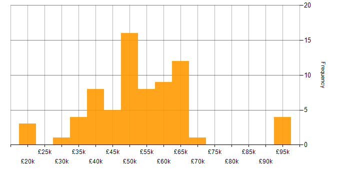 Salary histogram for Public Sector in Wales