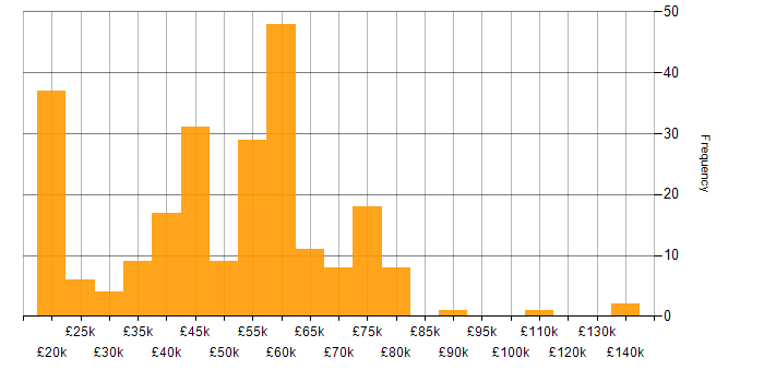 Salary histogram for Public Sector in the West Midlands