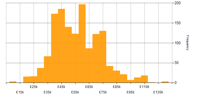 Public Sector salary histogram for jobs with a WFH option