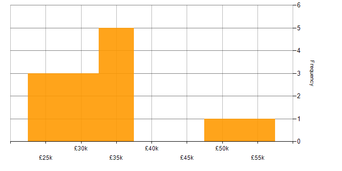 Salary histogram for Public Speaking in England