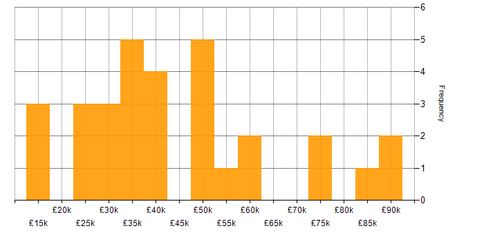 Salary histogram for Public Speaking in the UK