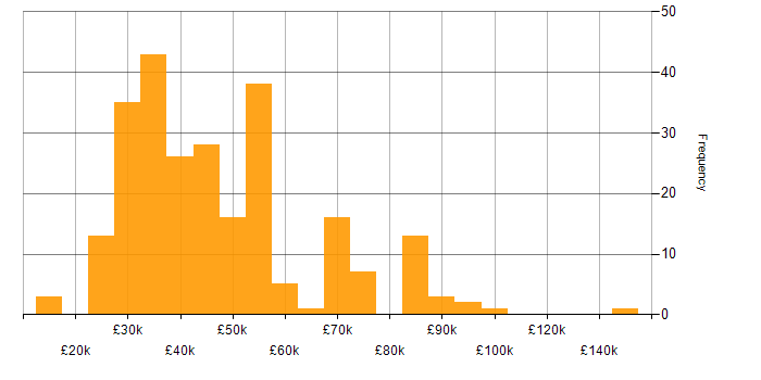 Salary histogram for Publishing in England