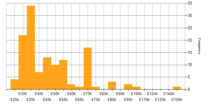 Salary histogram for Publishing in London