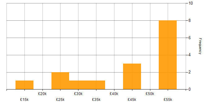 Salary histogram for Publishing in the North West