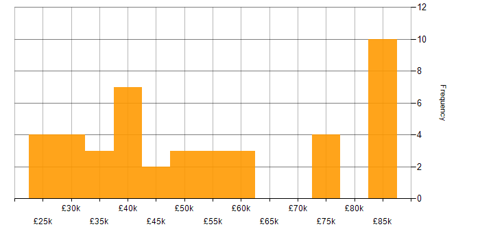 Salary histogram for Publishing in the South East