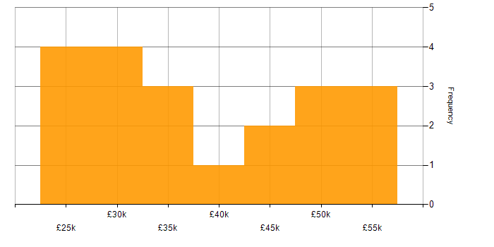 Salary histogram for Publishing in the Thames Valley