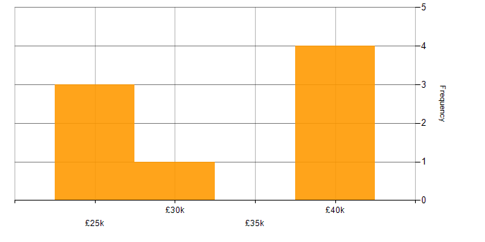 Salary histogram for Publishing in the West Midlands