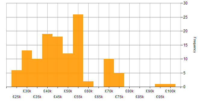 Publishing salary histogram for jobs with a WFH option