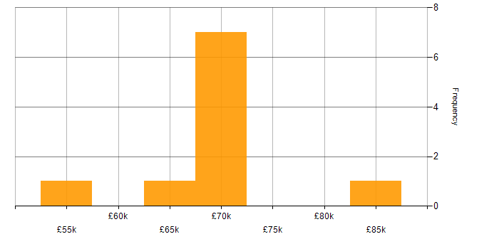 Salary histogram for Pulumi in the UK excluding London