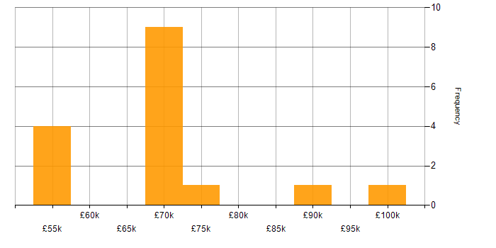 Salary histogram for Puppet in Central London