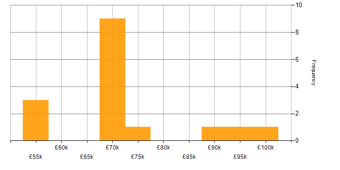 Salary histogram for Puppet in the City of London