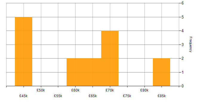 Salary histogram for Puppet in the East of England