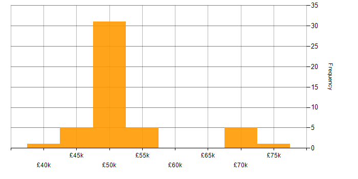 Salary histogram for Puppet in Gloucestershire