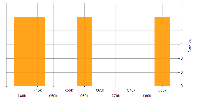 Salary histogram for Puppet in Leeds