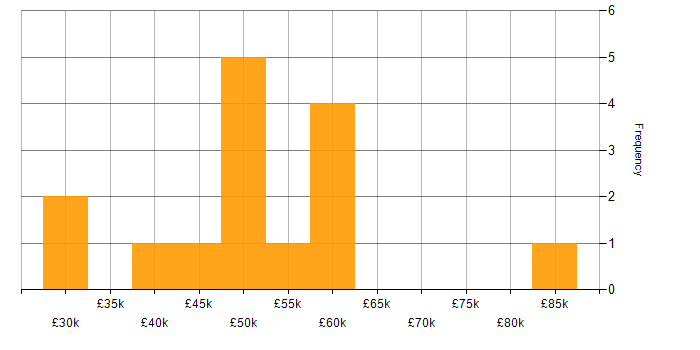 Salary histogram for Puppet in the North of England