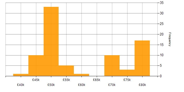 Salary histogram for Puppet in the South West