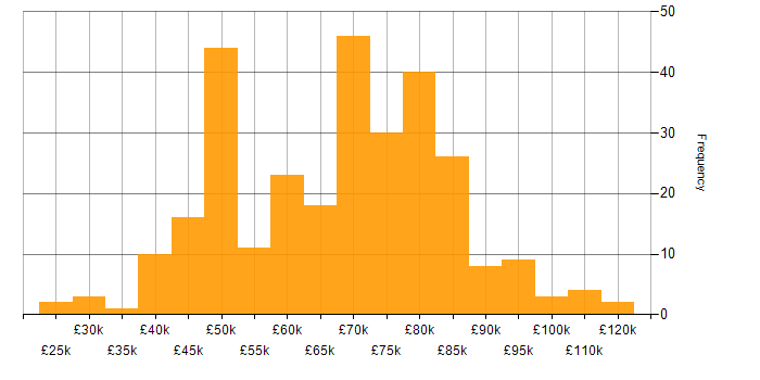 Salary histogram for Puppet in the UK