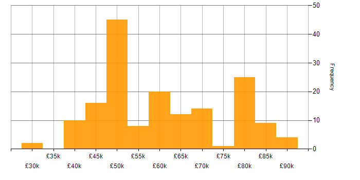 Salary histogram for Puppet in the UK excluding London