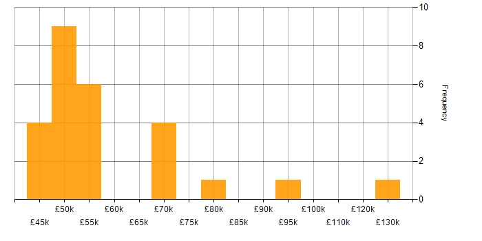 Salary histogram for Purple Team in the UK