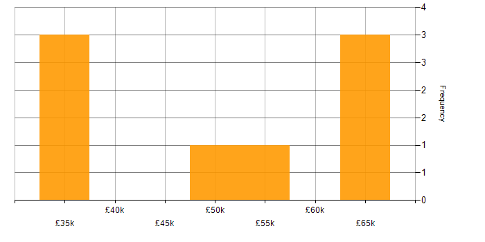 Salary histogram for PyQt in England