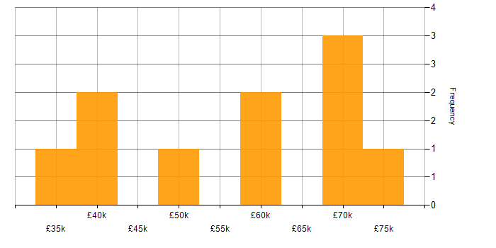 Salary histogram for PySpark in the West Midlands