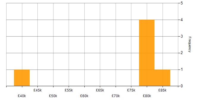 Salary histogram for PySpark in West Yorkshire