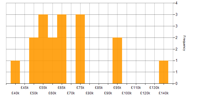 Salary histogram for pytest in the UK