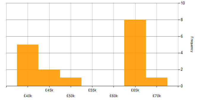 Salary histogram for Python in Bournemouth