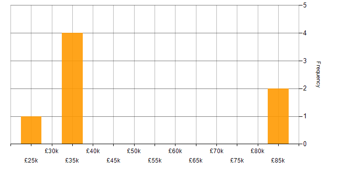 Salary histogram for Python in Brighouse
