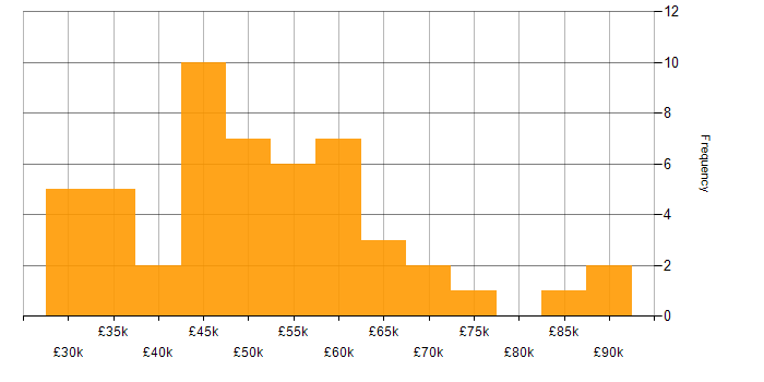 Salary histogram for Python in Buckinghamshire