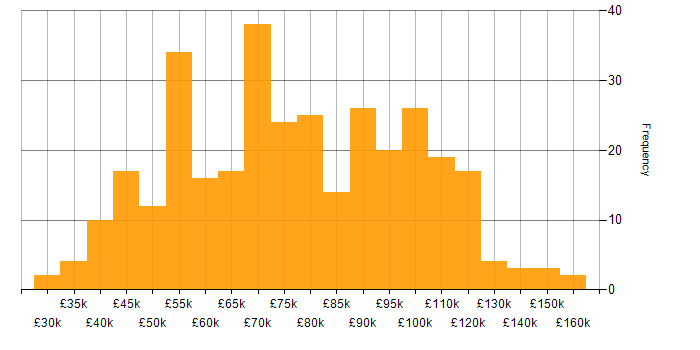 Salary histogram for Python in Central London