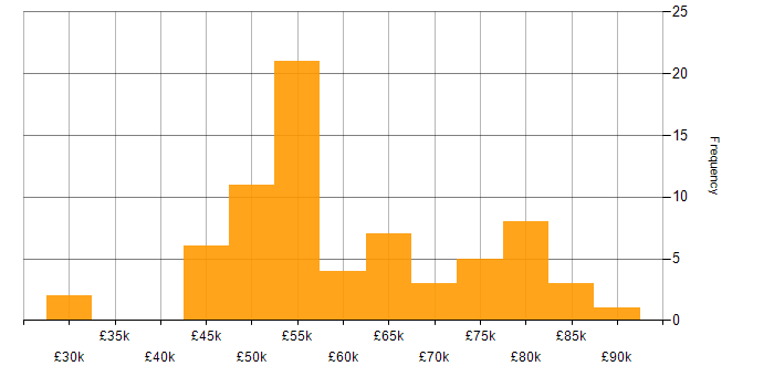 Salary histogram for Python in Cheltenham