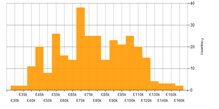 Salary histogram for Python in the City of London