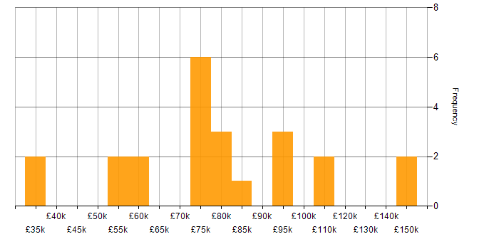 Salary histogram for Python in the City of Westminster