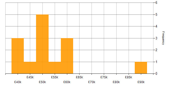 Salary histogram for Python in Dundee