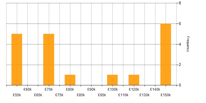 Salary histogram for Python in East London