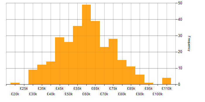 Salary histogram for Python in the East of England