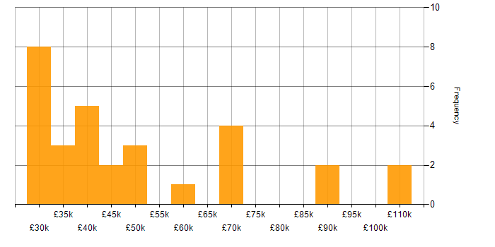 Salary histogram for Python in East Sussex