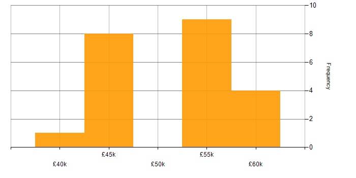 Salary histogram for Python in Essex