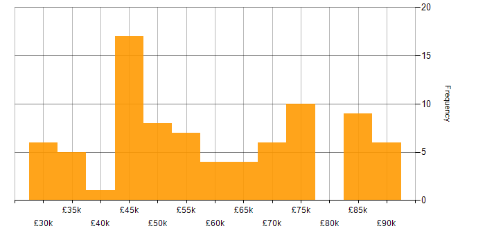 Salary histogram for Python in Leeds